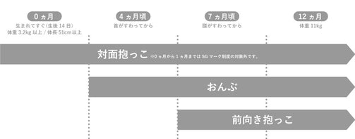 アンジェ レッテ 抱っこ 紐 セール 何 キロ まで